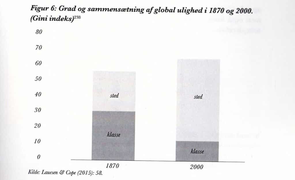 Figur 6: Grad og sammensætning af global ulighed i 1870 og 2000. (Gini indeks)