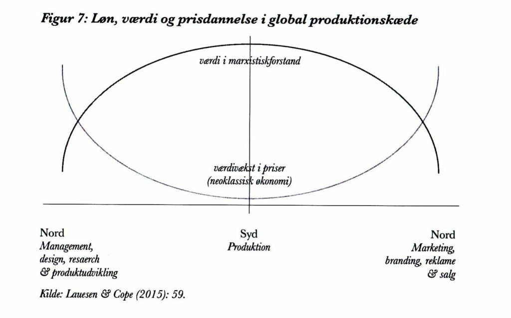 Figur 7: Løn, værdi og prisdannelse i global produktionskæde