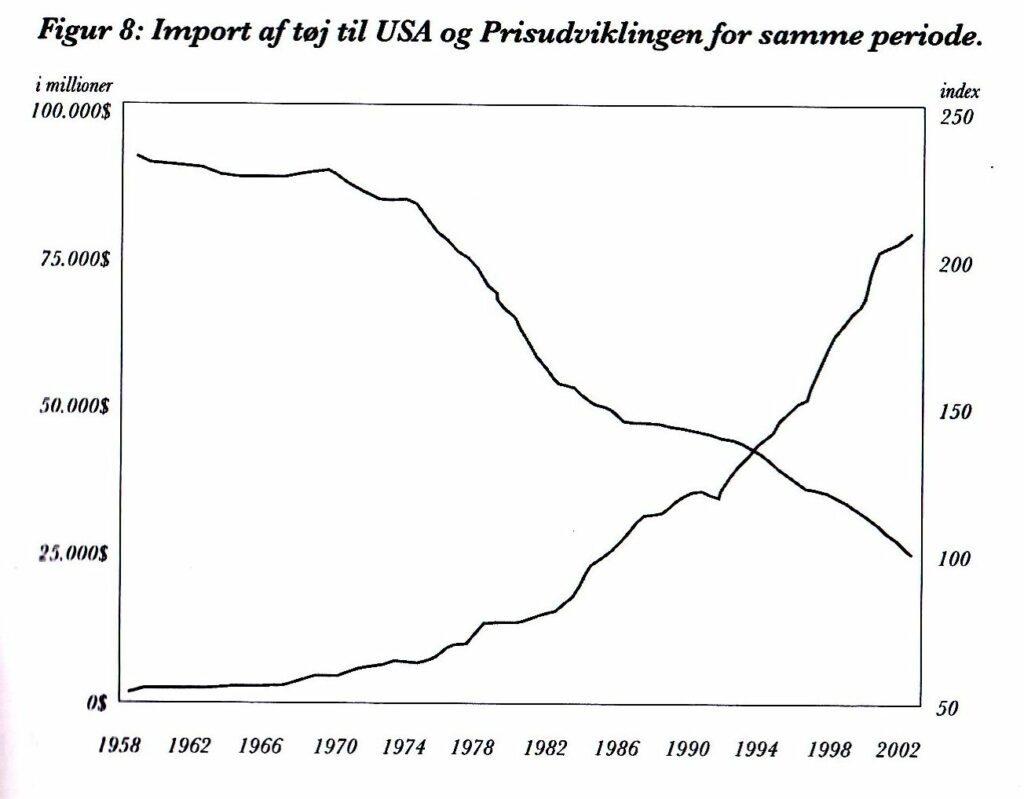 Figur 8: Import af tøj til USA og Prisudviklingen for samme periode.