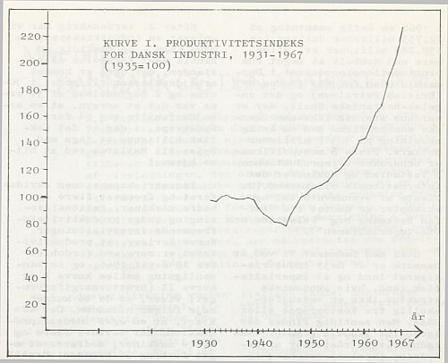 Kurve I. Produktivitetsindeks for dansk industri, 1931-1967.