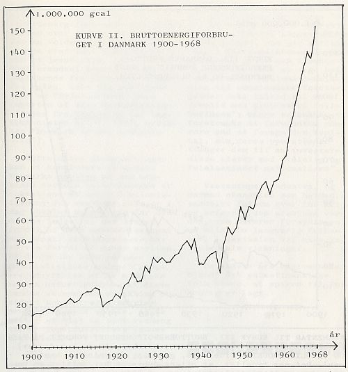 Kurve II. Bruttoenergiforbruget i Danmark 1900-1968.