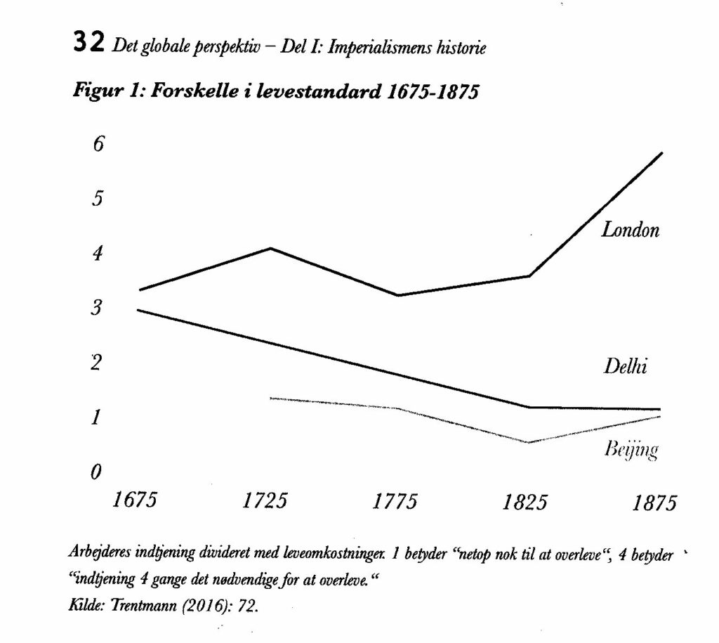 Figur 1: Forskelle i levestandard 1675-1875.
